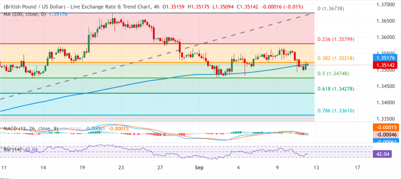 Прогноз по GBP/USD: остается во флэте около 1,3500, поскольку быки игнорируют ВВП Великобритании в преддверии публикации CPI США