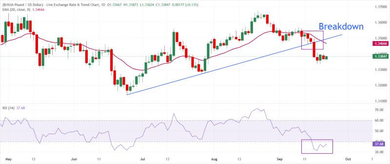 Прогноз по GBP/USD: переходит во флэт после прорыва ниже 1,3400