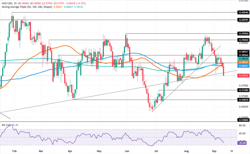 Прогноз по NZD/USD: киви пробивает уровень 0,5800, поскольку медведи берут контроль