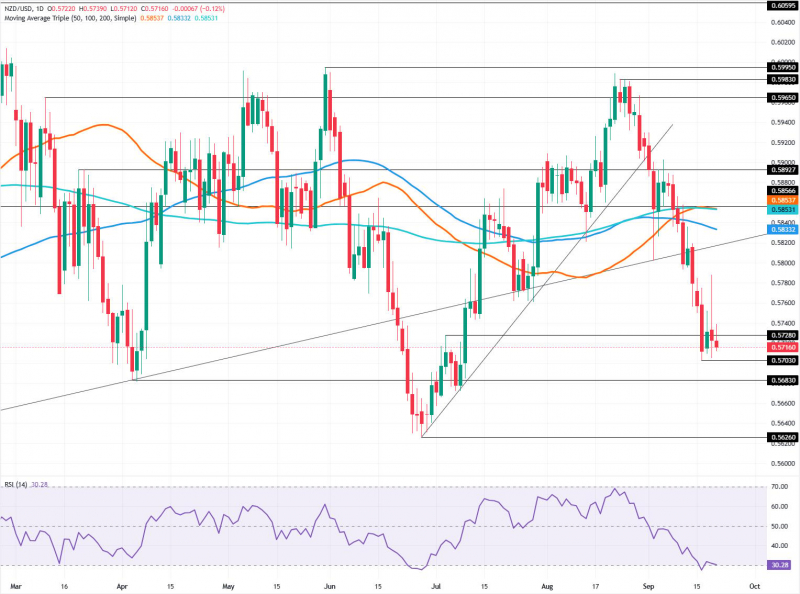 Прогноз по NZD/USD: медведи давят на 0,5700 на фоне снижения RSI