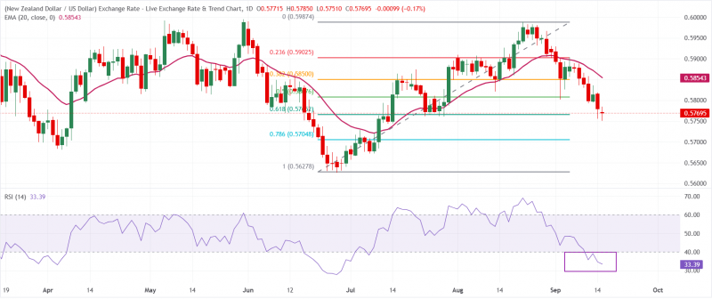 Прогноз по NZD/USD: находит спрос ниже уровня коррекции Фибоначчи 61,8%