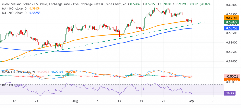 Прогноз по NZD/USD: тестирует восходящую линию тренда около 0,5900, поскольку трейдеры следят за РБНЗ