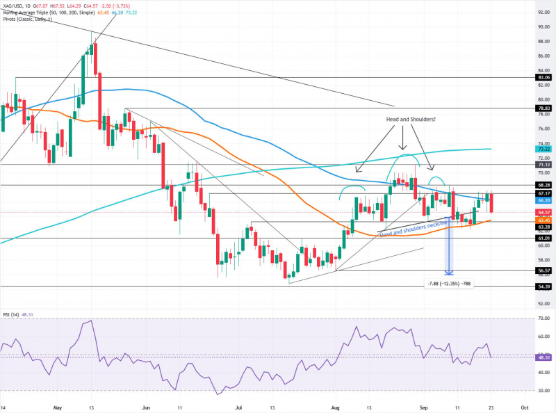 Прогноз по серебру: ястребиный настрой ФРС толкает XAG/USD к поддержке $64