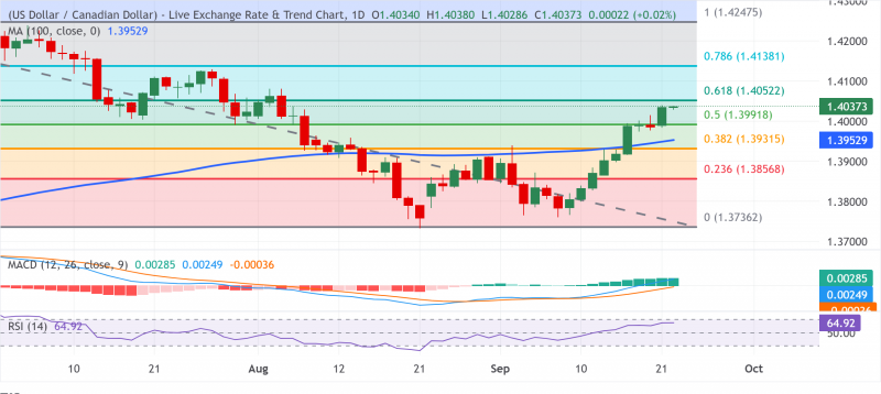 Прогноз по USD/CAD: быки сохраняют контроль около максимумов 6 августа, чуть ниже 1,4050