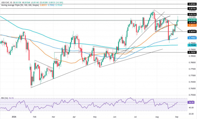 Прогноз по USD/CHF: быки нацелились на 0,8200, поскольку RSI разворачивается вверх