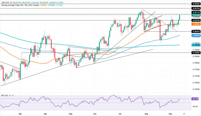 Прогноз по USD/CHF: быки пробивают уровень 0,8150 на фоне CPI, усиливающего ожидания действий ФРС