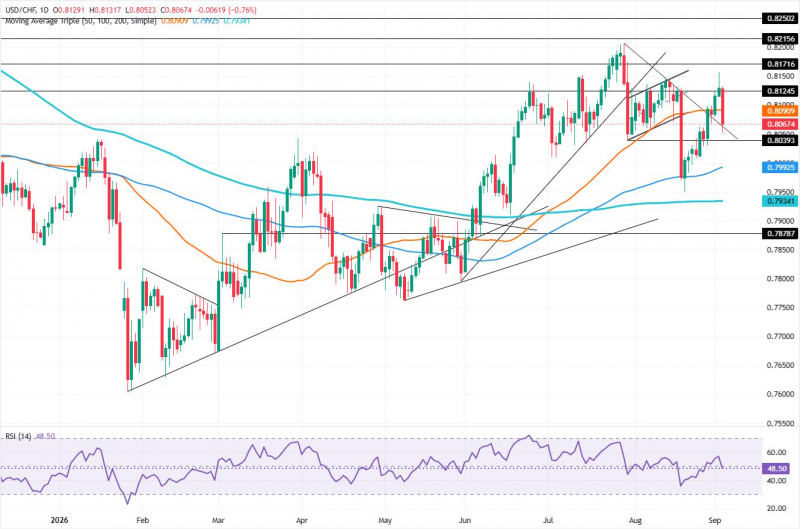Прогноз по USD/CHF: прорыв ниже 50-дневной SMA введет в игру уровень 0,8040