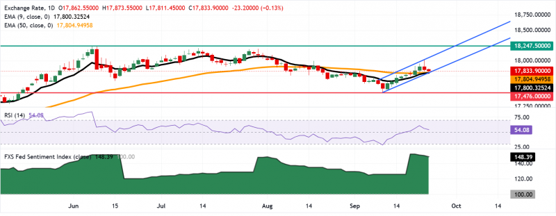 Прогноз по USD/IDR: снижается к скользящим средним вблизи 17 800 перед решением BI