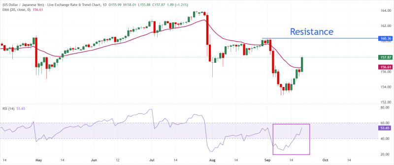 Прогноз по USD/JPY: иена резко снижается после решения Банка Японии по монетарной политике
