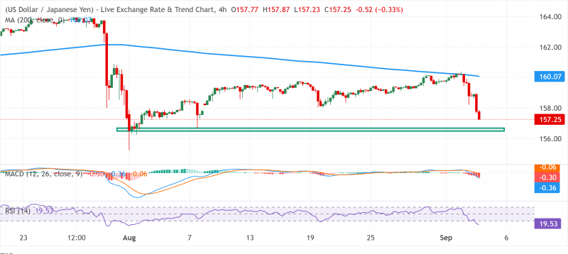 Прогноз по USD/JPY: медведи нацелились на зону поддержки 156,50 на фоне резкого укрепления иены