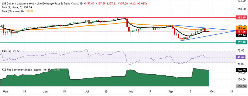 Прогноз по USD/JPY: тестирует поддержку девятидневной EMA после падения ниже 157,50