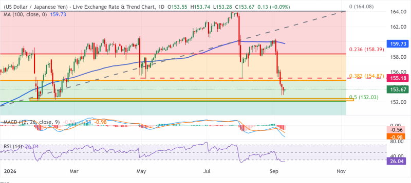 Прогноз по USD/JPY: торгуется выше 153,50 в преддверии данных по инфляции в США; медвежий уклон сохраняется