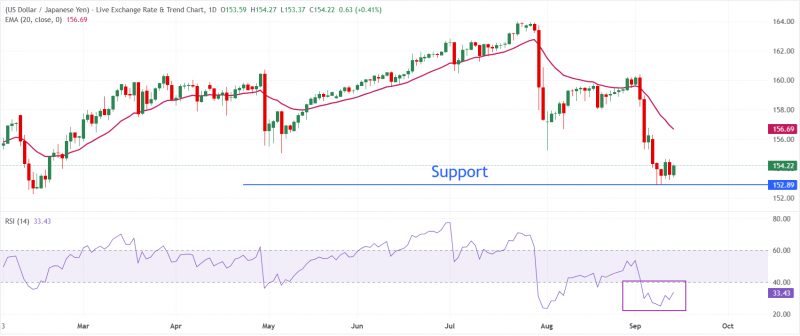 Прогноз по USD/JPY: вероятно, будет торговаться во флэте в преддверии заседаний ФРС и Банка Японии по вопросам монетарной политики