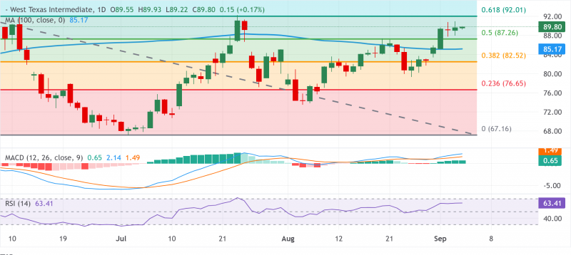 Прогноз по WTI: быки ожидают закрепления выше $90,00 и уровня Фибо 61,8% на фоне рисков, связанных с Ираном