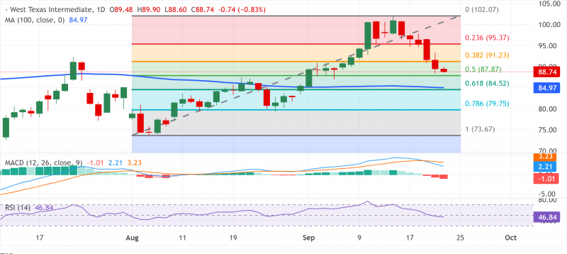 Прогноз по WTI: нацелен на дальнейшее снижение вблизи $88,50, двухнедельного минимума на фоне ослабления риска перебоев с поставками