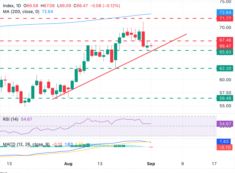 Прогнозы по серебру: XAG/USD ищет направление выше ключевой поддержки в районе $65,50