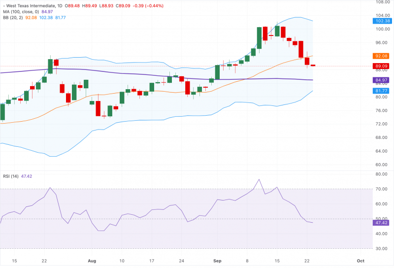 WTI падает к отметке $89,00, поскольку рынки оценивают выступление Трампа в ООН