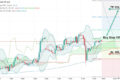 Brent: смогут ли покупатели протестировать $110?