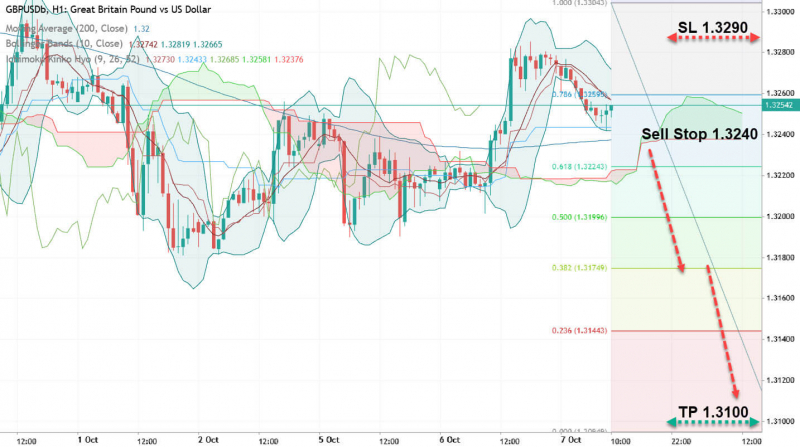 GBP/USD: не торопитесь покупать
