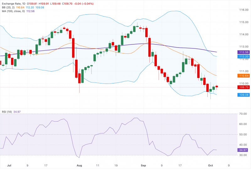 Прогноз по AUD/JPY: снижается ниже 110,00, технический уклон остается медвежьим