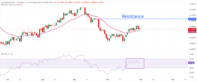 Прогноз по AUD/USD: 20-дневная EMA продолжает оказывать поддержку