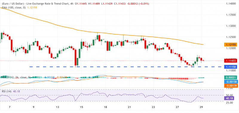 Прогноз по EUR/USD: медведи ожидают пробоя поддержки 1,1115-1,1110, поскольку внимание по-прежнему сосредоточено на ЕЦБ