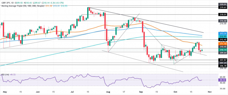 Прогноз по GBP/JPY: быки нацелились на 211,10, поскольку сохраняется медвежий тренд