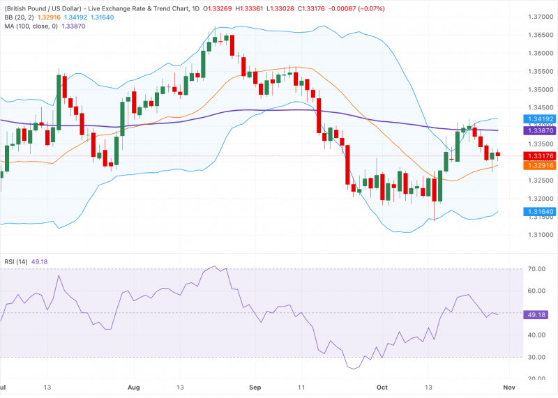 Прогноз по GBP/USD: ослабевает ниже 1,3350, сохраняет нисходящий уклон ниже 100-дневной SMA