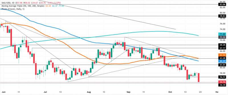 Прогноз по серебру: XAG/USD пробила $55, медведи нацелились на $50