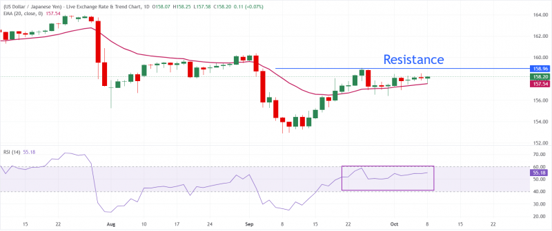 Прогноз по USD/JPY: 20-дневная EMA обеспечивает поддержку вблизи 157,55