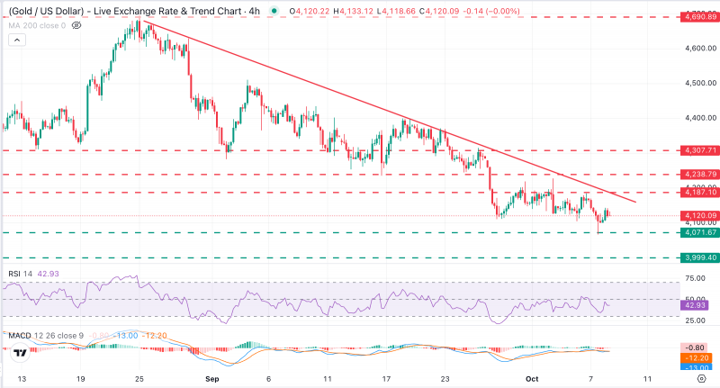Прогноз по золоту: восстановление XAU/USD замедляется на фоне роста цен на нефть и доходности