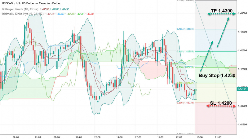 USD/CAD: продолжится ли бычье ралли?