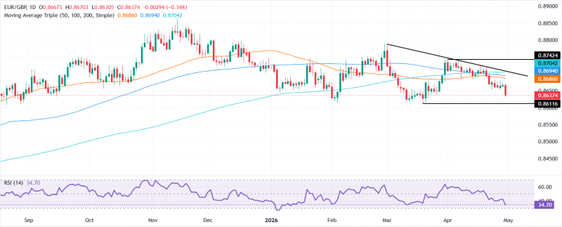EUR/GBP снижается, поскольку ЕЦБ и Банк Англии сохраняют ставки, но ястребы остаются настороже сейчас