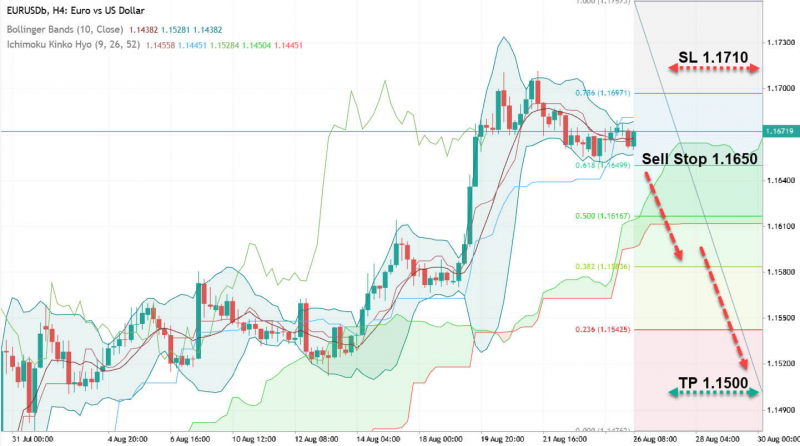 EUR/USD: продавцы готовы вернуться на рынок