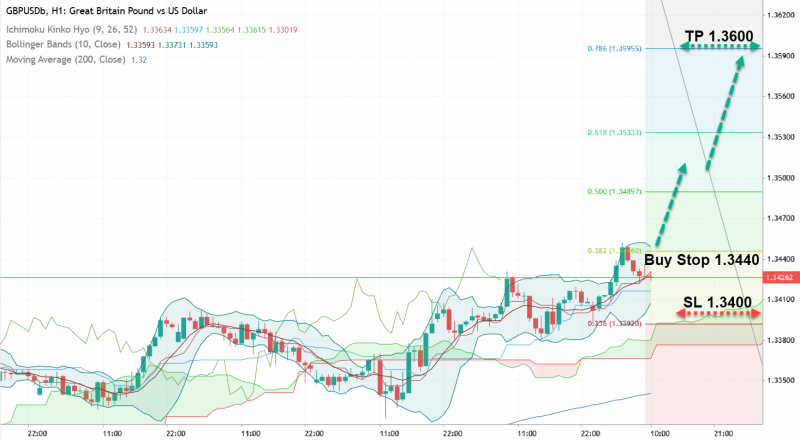 GBP/USD: почему покупатели поверили в фунт?