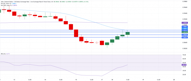 NZD/USD растет, так как ослабление доллара США компенсирует осторожные заголовки по США и Ирану