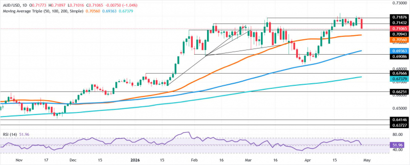 Пара AUD/USD стремительно падает к уровню 0,7100 на фоне возобновления спроса на доллар после выступления Пауэлла