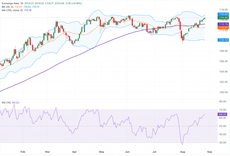 Прогноз по AUD/JPY: набирает позиции до отметки около 114,50, бычий настрой сохраняется выше 100-дневной SMA