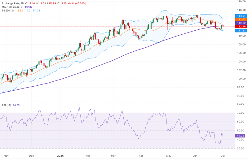 Прогноз по AUD/JPY: ослабляет ниже 112,50, настрой становится слабо медвежьим