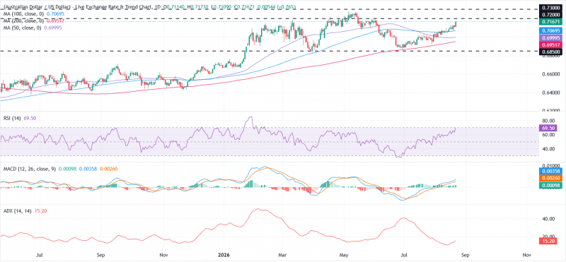 Прогноз по AUD/USD: быки нацелились на 0,7200, поскольку RSI приближается к зоне перекупленности