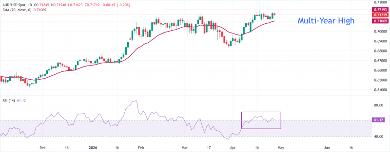 Прогноз по AUD/USD: вероятно одностороннее сильное движение после данных по CPI Австралии за 1-й квартал