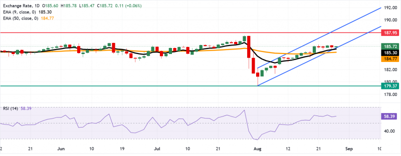 Прогноз по EUR/JPY: остается выше 185,50 вблизи скользящих средних