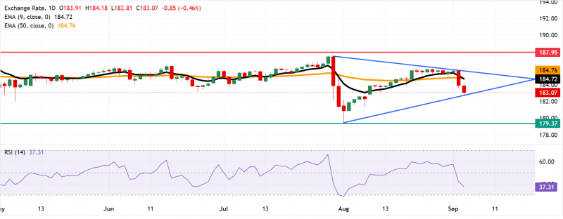 Прогноз по EUR/JPY: падает к уровню 183,00 вблизи нижней границы симметричного треугольника