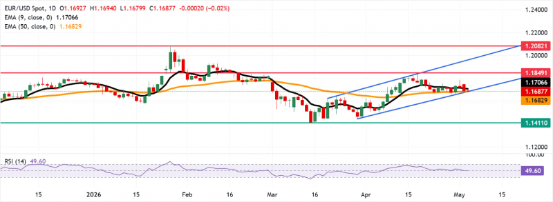Прогноз по EUR/USD: тестирует поддержку 50-дневной EMA после снижения ниже 1,1700