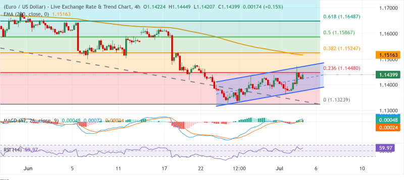 Прогноз по EUR/USD: торгуется с осторожным ростом около середины 1,1400-х на фоне смешанной ситуации