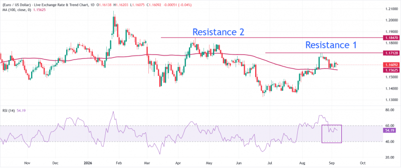 Прогноз по EUR/USD: удерживает ключевую 100-дневную SMA в начале недели публикации CPI США
