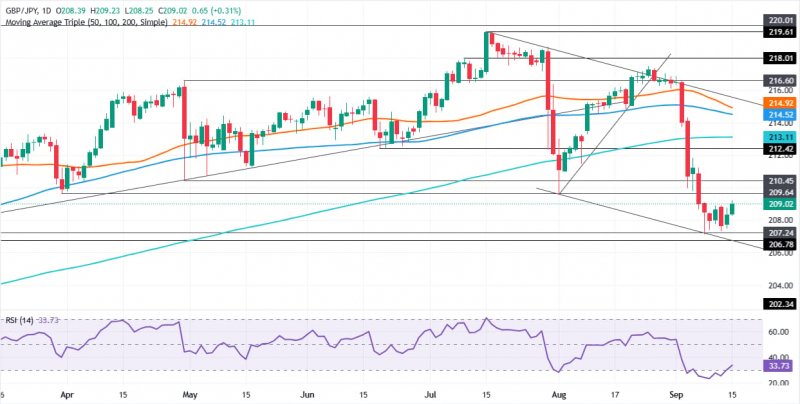 Прогноз по GBP/JPY: отскакивает выше 207,00 по мере снижения риска перепроданности