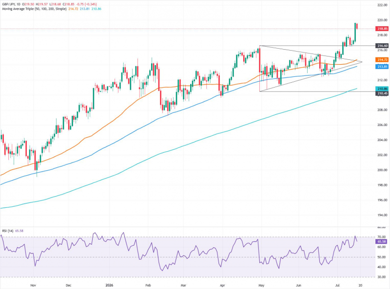 Прогноз по GBP/JPY: отступает от 18-летнего максимума, не может закрепиться на уровне 220