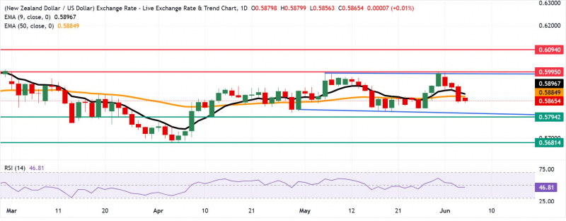 Прогноз по NZD/USD: снижение к отметке около 0,5850 после пробоя скользящих средних