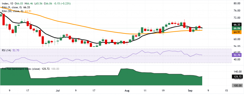Прогноз по серебру: XAG/USD удерживает потери вблизи $66,00 на фоне ожиданий повышения ставки ФРС